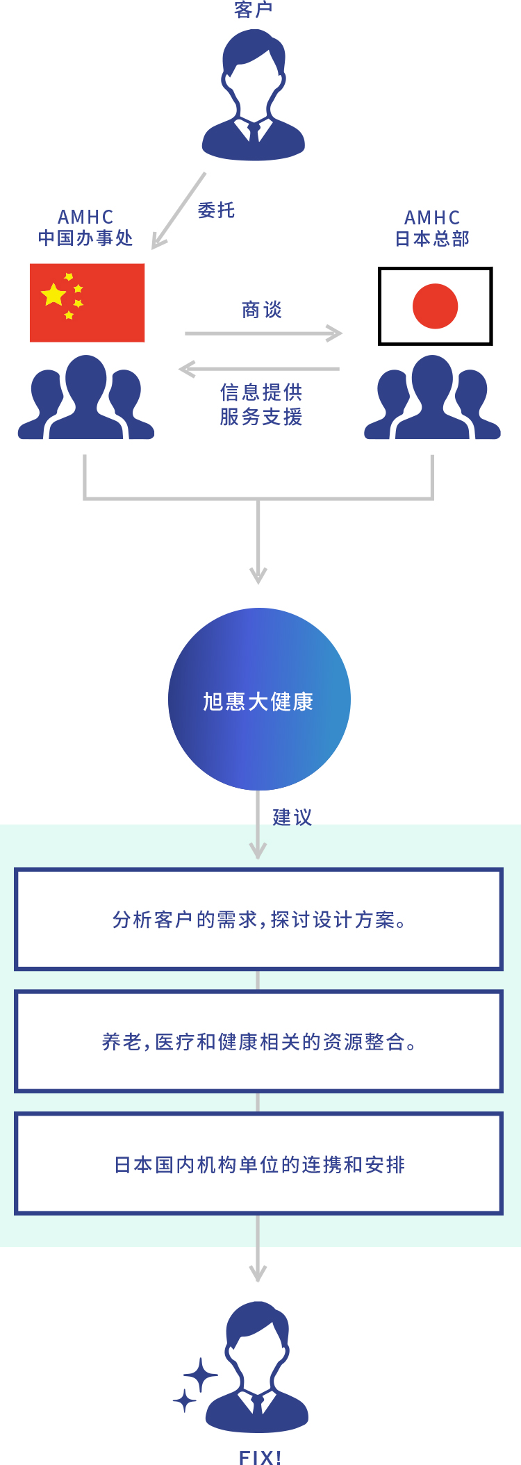 ビジネスの流れ