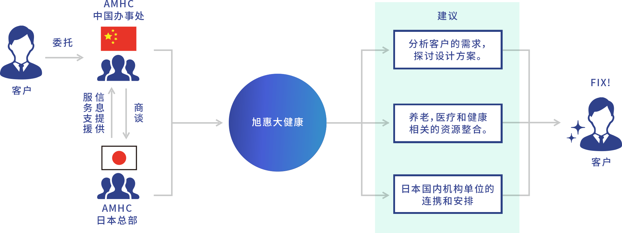 ビジネスの流れ