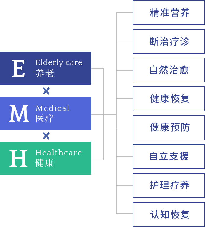 照护，医疗和健康的解决方案