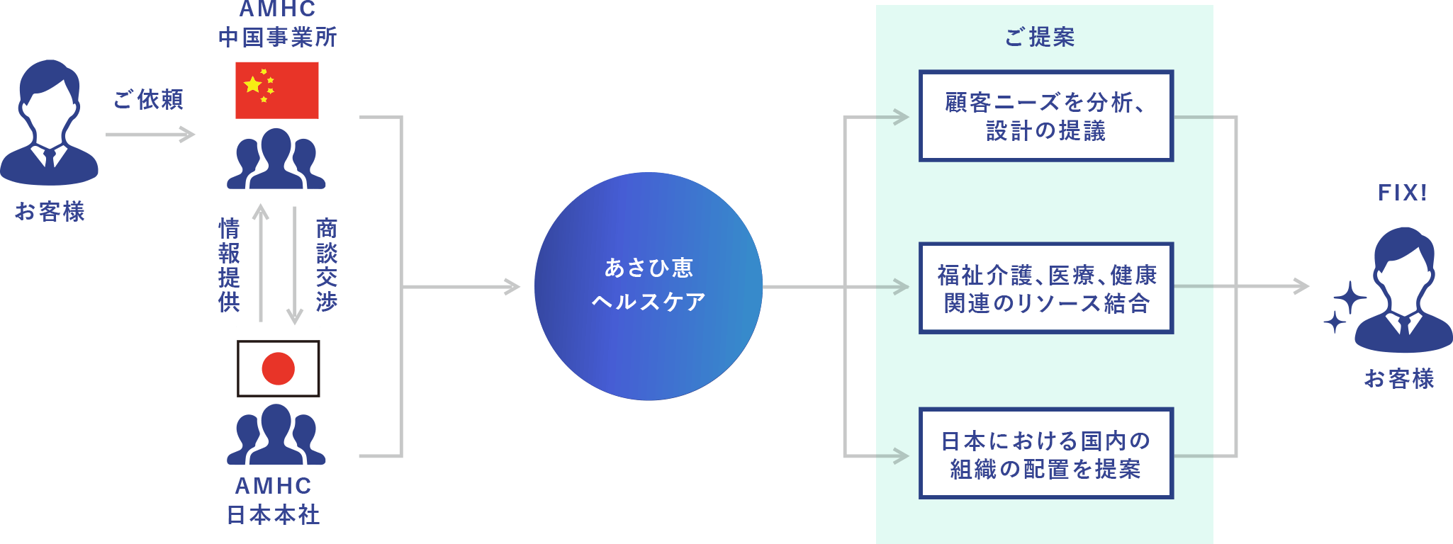 ビジネスの流れ