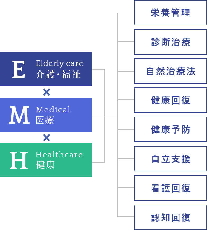 福祉介護、医療、健康を組み合わせたEMHから生まれるサービス提案