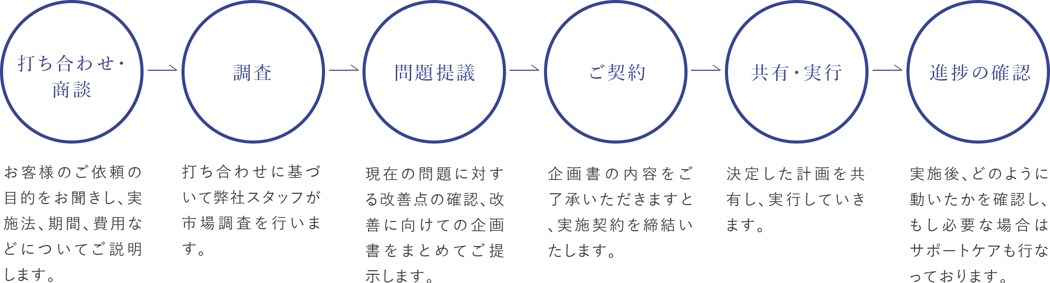 コンサルティングの流れ